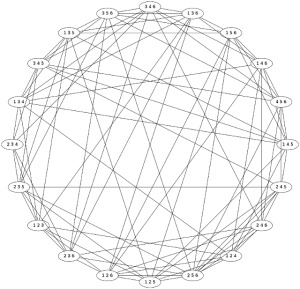 A visualization of 2-match relationships in a 3-from-6 lottery. Click for full size.
