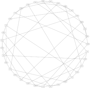 A visualization of 2-match relationships in a 3-from-6 lottery with intermediate rectangular nodes representing each 2-match. Click for full size.