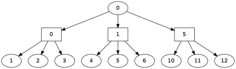 3-from-6-searchtree-0-level1 A two-level relationship tree starting from selected ticket 0 in a 3-from-6 lottery with 2-matches. Click for full size.