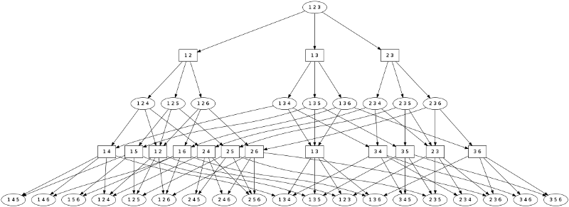 3-from-6-searchtree-0-level2-norelabling A four-level relationship tree starting from selected ticket 0 in a 3-from-6 lottery with 2-matches. Here, ticket and match indexes have been replaced with full descriptions of the tickets and matches in question. Click for full size.