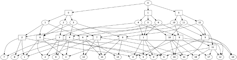 3-from-6-searchtree-0-level2 A four-level relationship tree starting from selected ticket 0 in a 3-from-6 lottery with 2-matches. Click for full size.